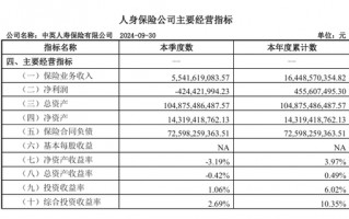 总精算师任上被带走，三季度投资收益率降至1%，中英人寿怎么了？