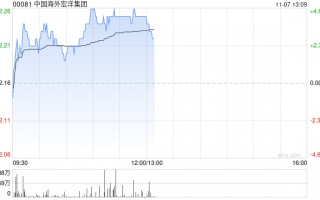 中国海外宏洋集团现涨超4% 10月合约销售额同比上升57.9%