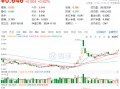 60日吸金超700亿元！化工板块震荡上行，化工ETF（516020）盘中涨超2%！