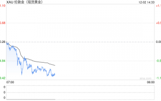 “小非农”引爆大涨行情、鲍威尔释放重要信号！金价剧烈波动后如何交易？