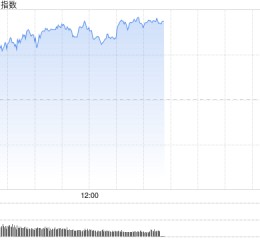 早盘：三大股指均创新高 标普指数逼近6000点