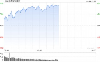 早盘：三大股指均创新高 标普指数逼近6000点