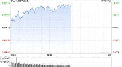 早盘：三大股指均创新高 标普指数逼近6000点