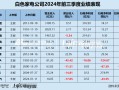 白电三季报|格力收入缩水5.34% 海尔智家销售费用是研发3.5倍 康佳毛利率垫底成唯一亏损、“失血”公司