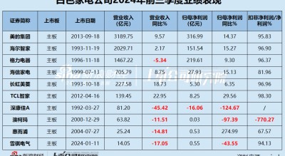 白电三季报|格力收入缩水5.34% 海尔智家销售费用是研发3.5倍 康佳毛利率垫底成唯一亏损、“失血”公司