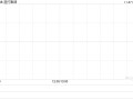 渣打集团11月5日斥资1402.85万英镑回购151.24万股