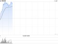 海底捞早盘涨逾7% 企业火锅“朋友圈”再度扩大