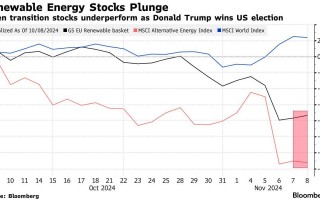 特朗普胜选之际可再生能源类股惨遭抛售 空头获利13亿美元
