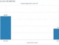 下个月再次降息25个基点？分析师：美联储下一步行动现在谁也说不准