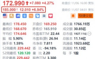 高通盘前涨近7% 第四财季业绩超预期+150亿美元股票回购计划