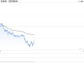 美联储继续降息25个基点 黄金大幅反弹