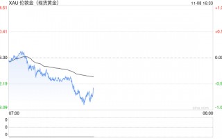 美联储继续降息25个基点 黄金大幅反弹