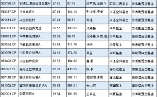 本轮行情中的百亿牛基：银河创新涨61%，诺安成长涨51%，广发科技先锋涨49%（名单）