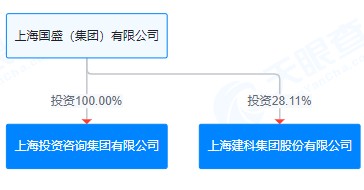 上海建科拟获上咨集团100%股权，上交所发函问询交易必要性