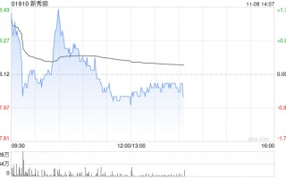 里昂：维持新秀丽“跑赢大市”评级 目标价下调至22港元
