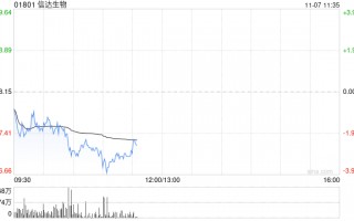 中金：维持信达生物“跑赢行业”评级 目标价58港元