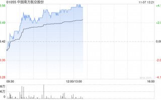南方航空早盘涨超3% 南航集团签署18个进口项目订单