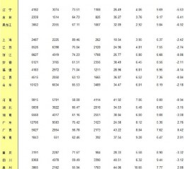 31省份人口出生率公布：去年8省份人口自然增长率为正