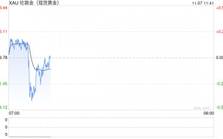 降息周期内金价或宽幅震荡