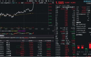 金融科技直线冲高！高伟达20CM封板，金融科技ETF（159851）暴涨4%，实时成交额达5.53亿元