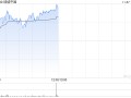 绿城中国早盘涨超4% 10月合同销售金额环比大增逾45%