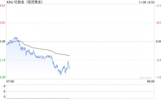 金价逼近2672美元支撑，若跌破恐测试50日均线