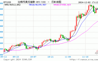 MicroStrategy 年内已出售超 60 亿美元可转换票据购买比特币