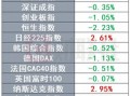 美元、美债收益率暴力拉升 黄金跌破2700美元关口 | 环球市场