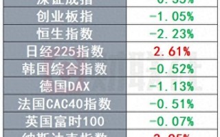 美元、美债收益率暴力拉升 黄金跌破2700美元关口 | 环球市场