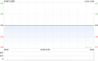 ESR早盘高开逾5% 公司宣布私有化提案估值达552亿港元