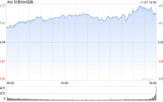 午盘：纳指与标普再创新高 市场等待联储决议