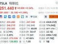 特朗普胜选，特斯拉盘前大涨近13%