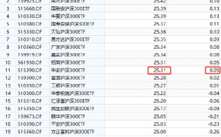 华安沪深300增强策略ETF自9月24日以来跑输业绩基准2.98%，业绩位居同类25只产品倒数第一