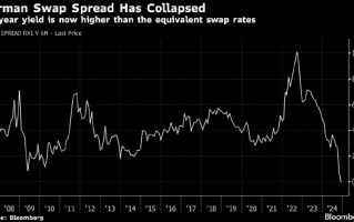 财长遭解职引发德国债务狂欢之忧 一项关键市场指标史上首次翻转