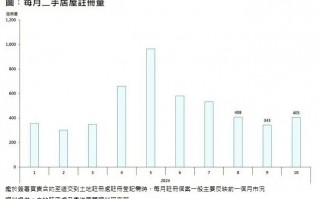 香港置业：10月香港二手居屋录得405宗注册 环比增加约18.1%