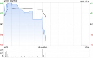 神威药业前三季度营业额28.87亿元 同比减少16.9%