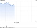 雄岸科技早盘一度涨超32% 两个交易日股价累计涨逾60%