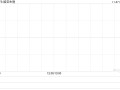 维亚生物11月6日斥资86.9万港元回购90万股