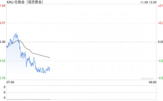 黄金突然一波急跌！金价刚刚失守2700美元