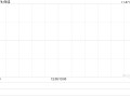 保诚11月5日耗资约643.92万英镑回购约98.89万股