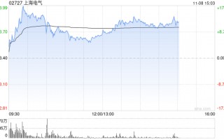 上海电气午后涨超8% 近期收购发那科机器人50%股权