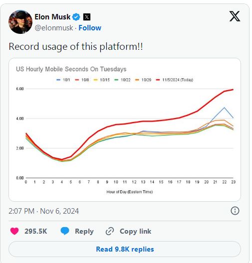 马斯克称X平台使用量在美国大选日创下历史纪录-第1张图片-旅游攻略分享平台-独家小贴士