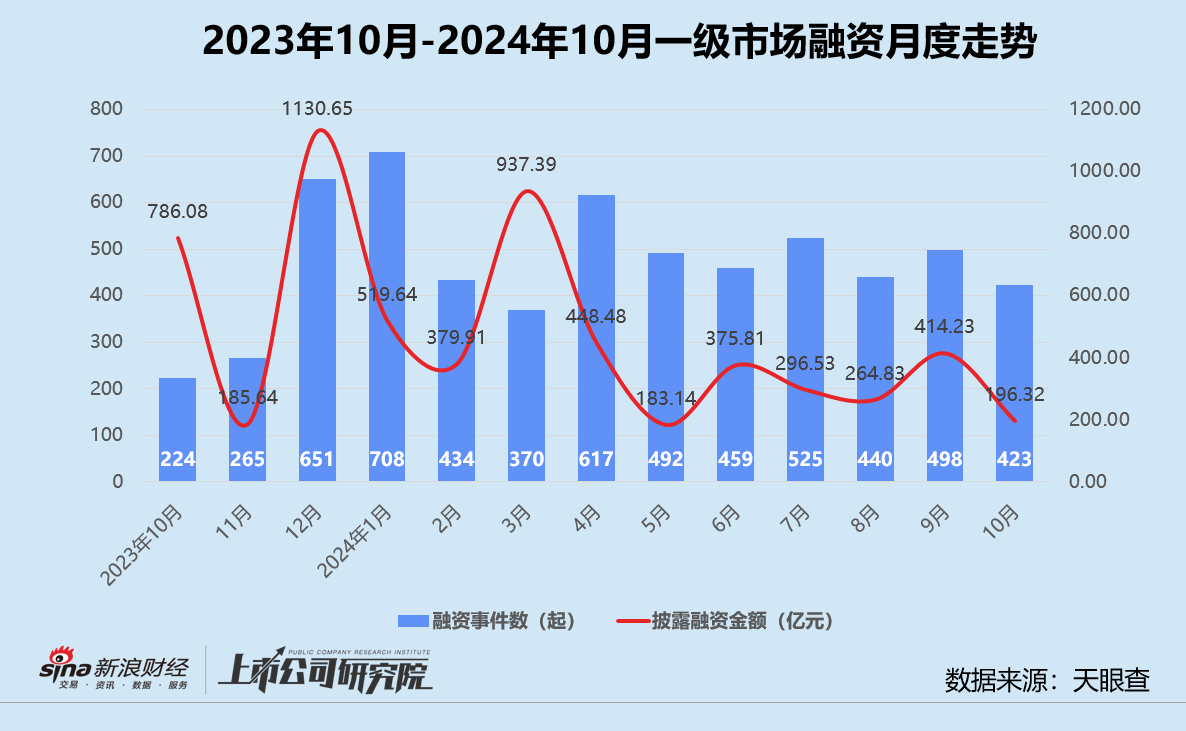 创投月报 | 10月融资额同比骤降75%：浦科投资21亿基金二轮关账 广汽租赁获法国东方汇理注资-第1张图片-旅游攻略分享平台-独家小贴士