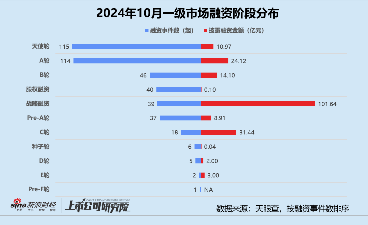 创投月报 | 10月融资额同比骤降75%：浦科投资21亿基金二轮关账 广汽租赁获法国东方汇理注资-第2张图片-旅游攻略分享平台-独家小贴士