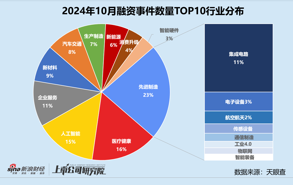 创投月报 | 10月融资额同比骤降75%：浦科投资21亿基金二轮关账 广汽租赁获法国东方汇理注资-第4张图片-旅游攻略分享平台-独家小贴士