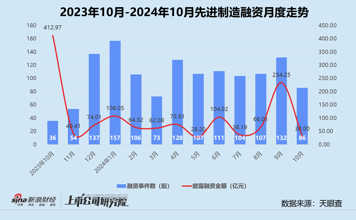 创投月报 | 10月融资额同比骤降75%：浦科投资21亿基金二轮关账 广汽租赁获法国东方汇理注资-第5张图片-旅游攻略分享平台-独家小贴士