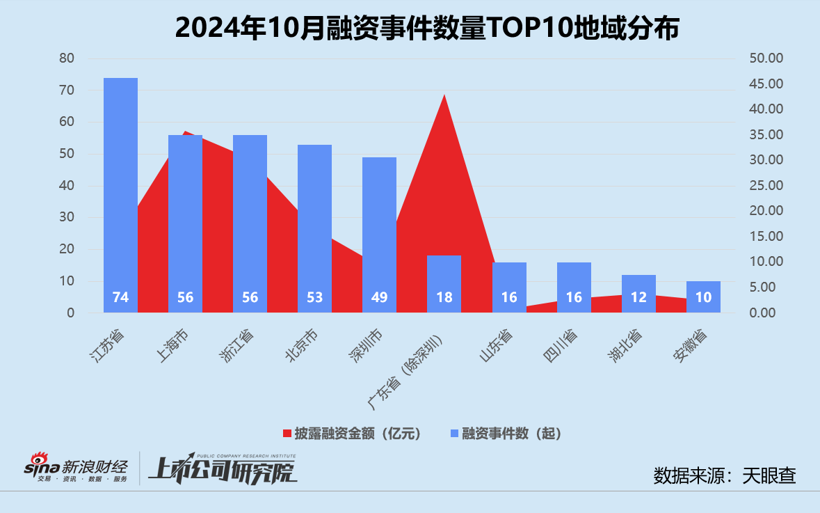 创投月报 | 10月融资额同比骤降75%：浦科投资21亿基金二轮关账 广汽租赁获法国东方汇理注资-第6张图片-旅游攻略分享平台-独家小贴士