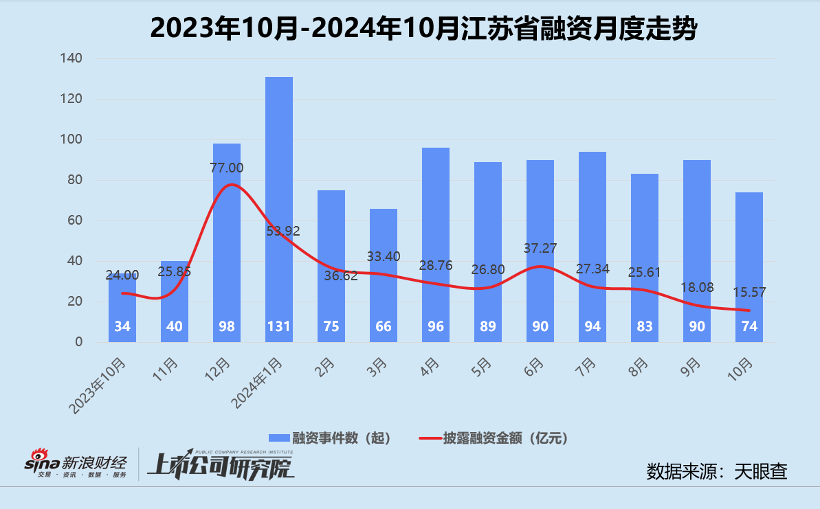 创投月报 | 10月融资额同比骤降75%：浦科投资21亿基金二轮关账 广汽租赁获法国东方汇理注资-第7张图片-旅游攻略分享平台-独家小贴士