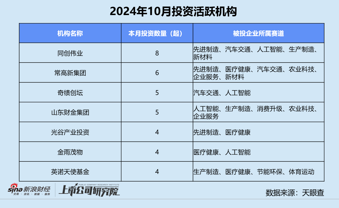 创投月报 | 10月融资额同比骤降75%：浦科投资21亿基金二轮关账 广汽租赁获法国东方汇理注资-第8张图片-旅游攻略分享平台-独家小贴士