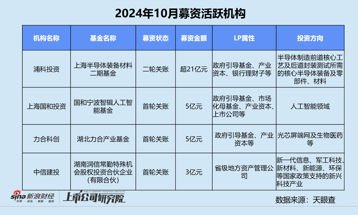 创投月报 | 10月融资额同比骤降75%：浦科投资21亿基金二轮关账 广汽租赁获法国东方汇理注资-第9张图片-旅游攻略分享平台-独家小贴士